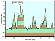 2007-02-Garmin-Altitude-Plot