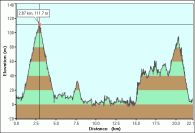 2007-02-12-000-Garmin-Altitude-Plot