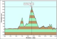 2007-04-04-000-Garmin-Altitude-Plot