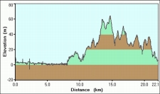 2007-12-22-000-Garmin-Altitude-Plot