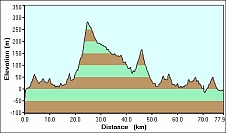 2008-01-01-000-Garmin-Altitude-Plot