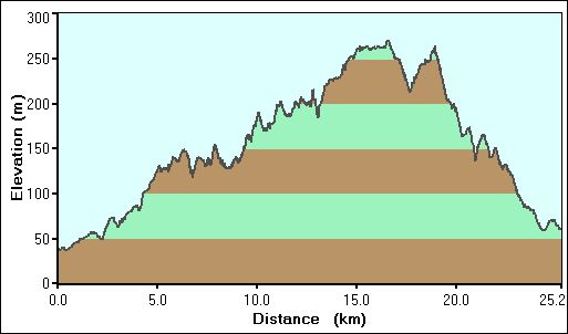 2008-03-24-000-Garmin-Altitude-Plot