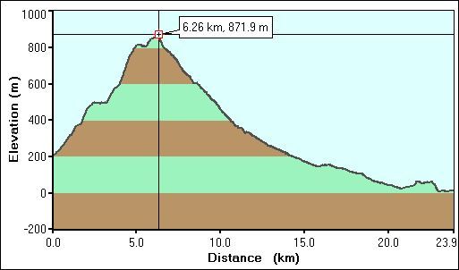 2008-03-25-000-Garmin-Altitude-Plot