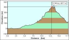2008-03-26-000-Garmin-Altitude-Plot