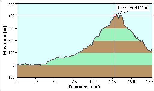 2008-03-26-000-Garmin-Altitude-Plot