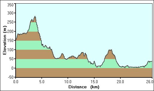 2008-03-29-000-Garmin-Altitude-Plot