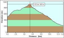 2008-04-04-000-Garmin-Altitude-Plot