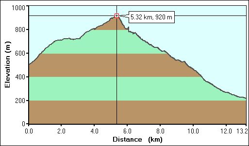 2008-04-04-000-Garmin-Altitude-Plot