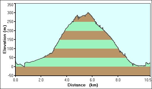 2009-04-18-000-Garmin-Altitude-Plot