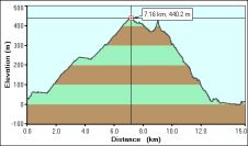 2009-05-24-000-Garmin-Altitude-Plot