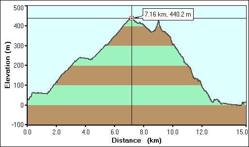 2009-05-24-000-Garmin-Altitude-Plot
