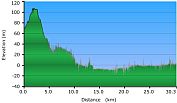 2011-02-23-000-Garmin-Altitude-Plot