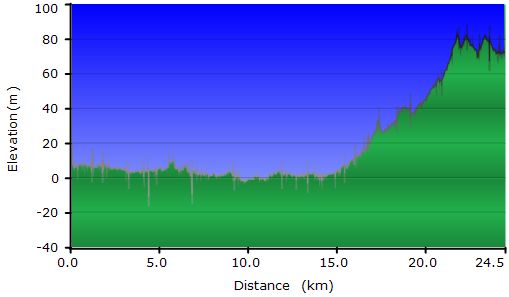 2011-02-22-000-Garmin-Altitude-Plot